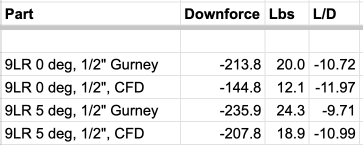 Wing Logic vs 9 Lives Racing – Occam's Racer