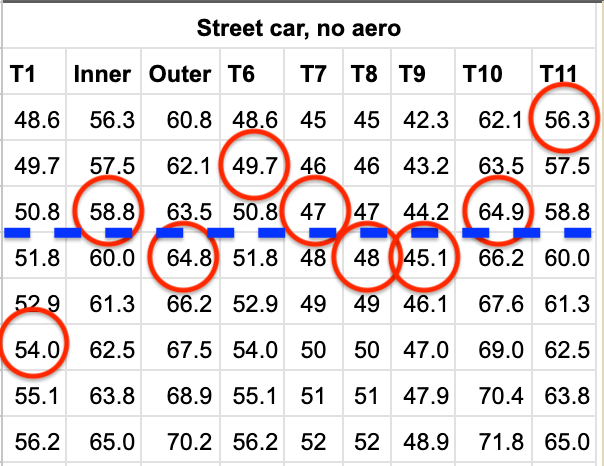 Developing a vMin Table for Data Coaching at Watkins&nbsp;Glen