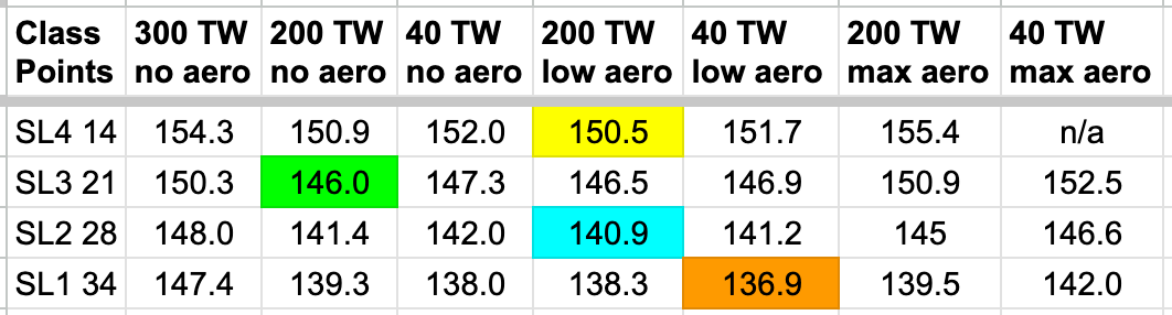 Building to a Time Trial&nbsp;Series
